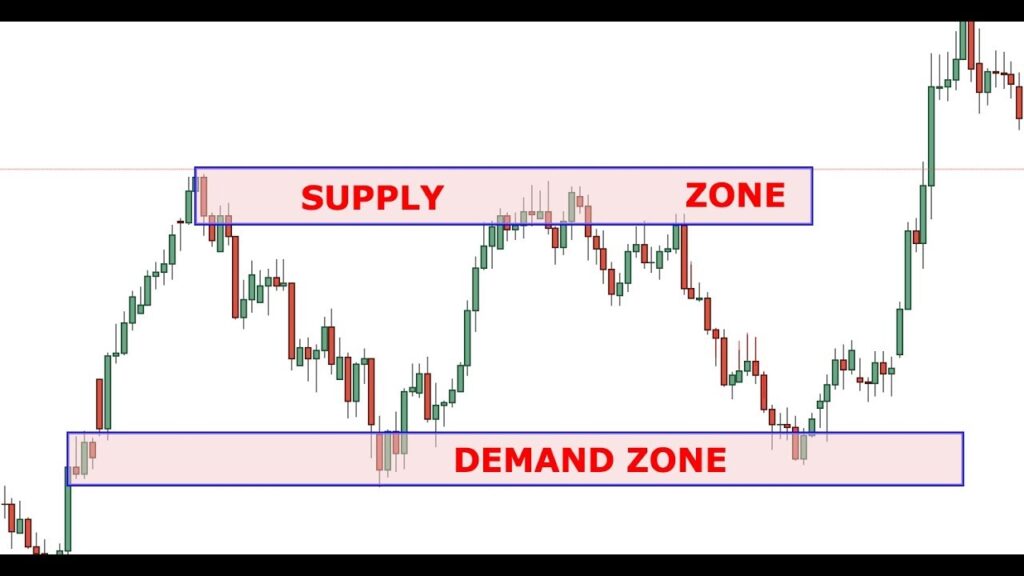 supply demand forex